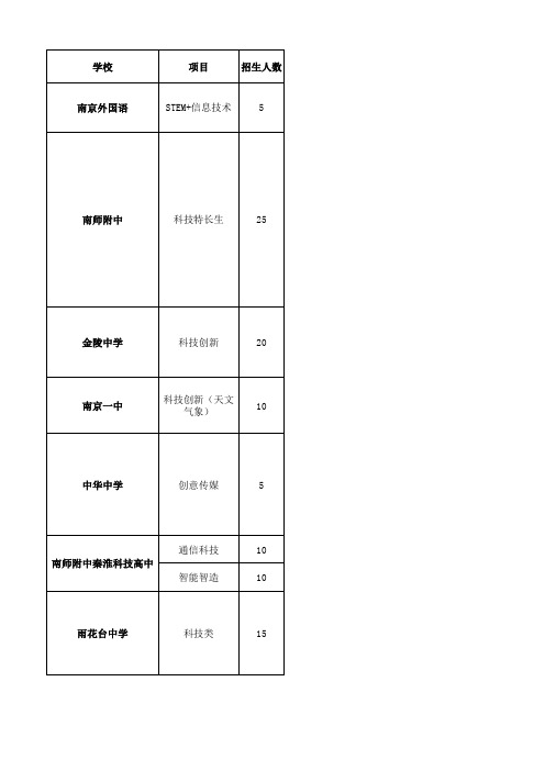 2019年南京各校特长生招生简章