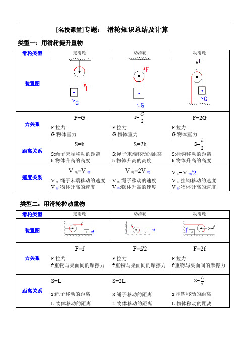 滑轮和滑轮组基本计算