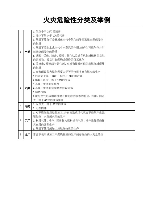 火灾危险性分类及举例