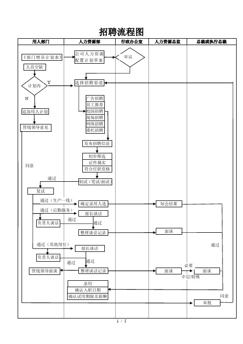 人力资源部招聘流程图及分析