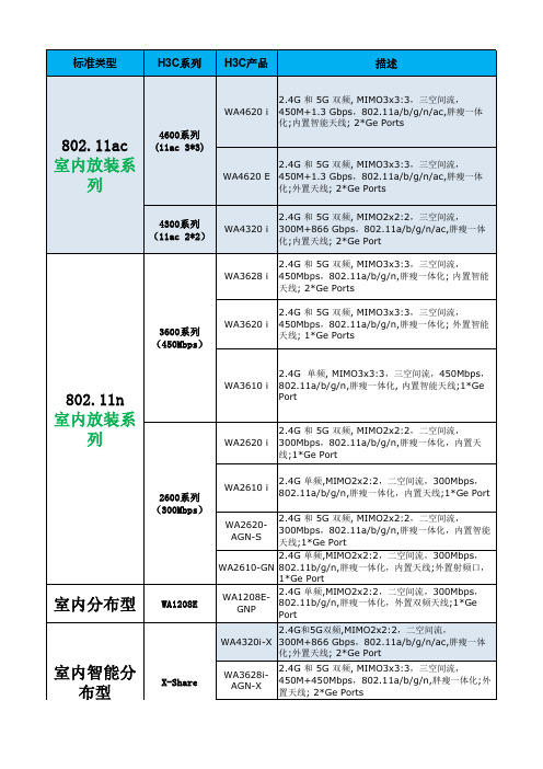 华为WLAN产品与H3C产品对比表