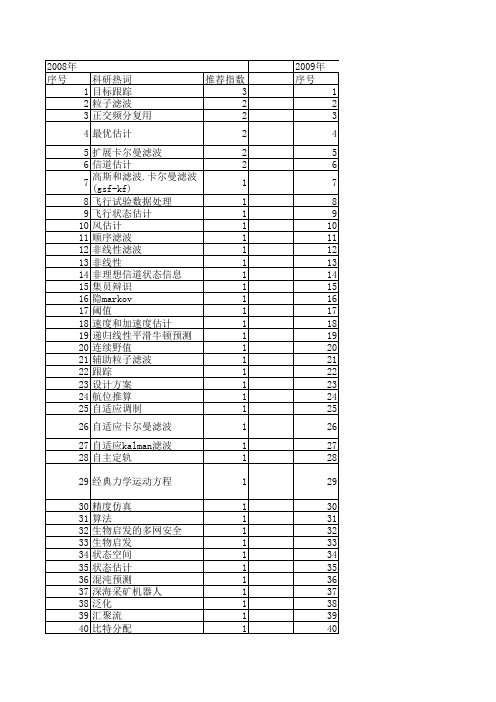 【系统仿真学报】_状态估计_期刊发文热词逐年推荐_20140723