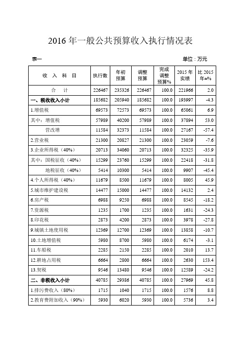 2016年一般公共预算收入执行情况表