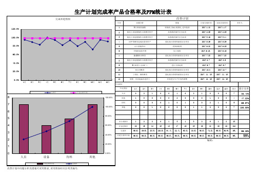 生产计划完成率产品合格率及ppm统计表