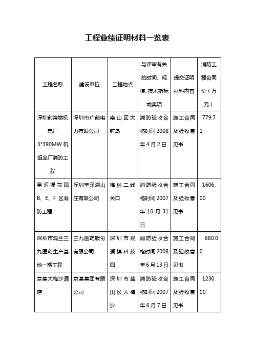 工程业绩证明材料一览表