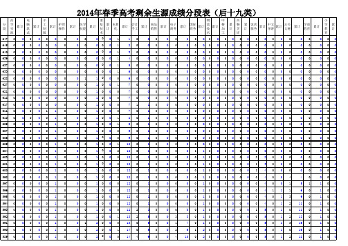 2014年春季高考剩余生源成绩分段表(后十九类)