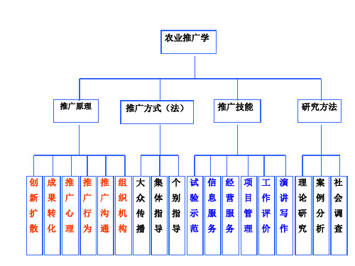 农业推广学总结2