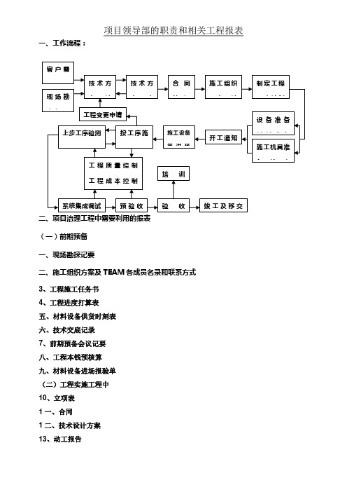 系统集成弱电项目领导部实施表格