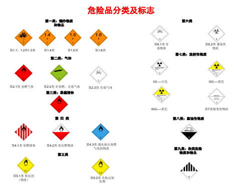 危险品分类及标志