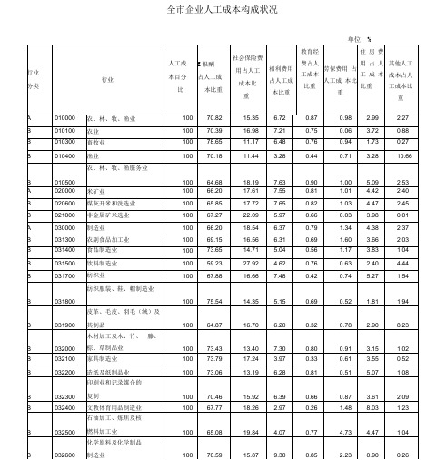 全市企业人工成本构成状况