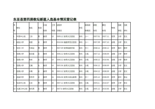 东至县第四届教坛新星人选基本情况登记表