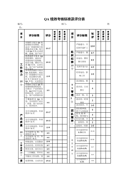 QA绩效考核标准及评分表【制造行业】