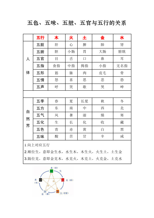 五色、五味、五脏、五官与五行的关系