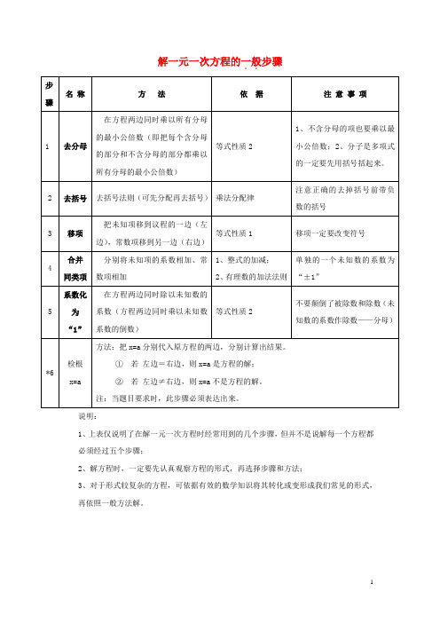 七年级数学上册 第四章 一元一次方程 4.2 解一元一次方程 解一元一次方程的一般步骤素材 苏科版 精