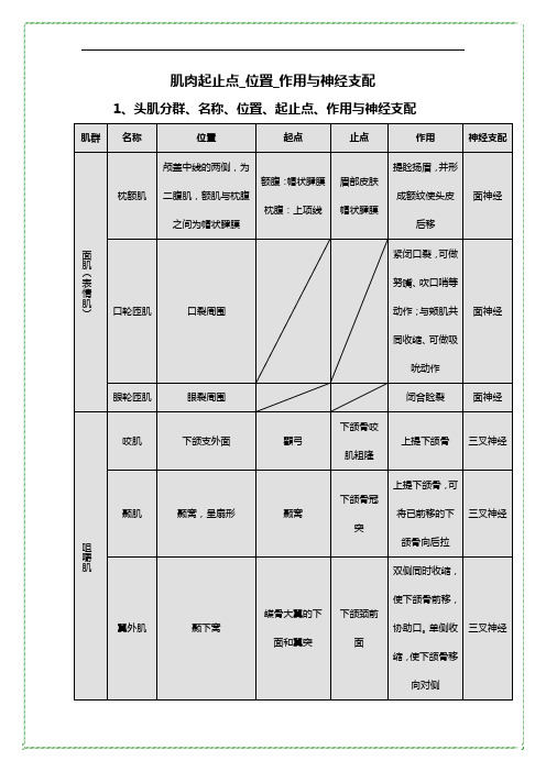 09康复肌肉起止点_作用_神经支配