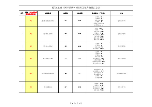 厦门5星酒店客房数量面积汇总表