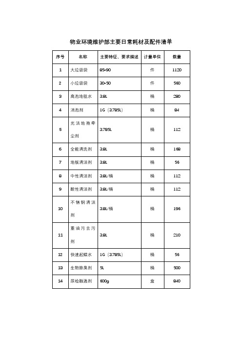 物业环境维护部主要日常耗材及配件清单