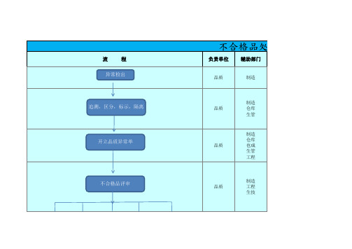 不合格品处理流程图