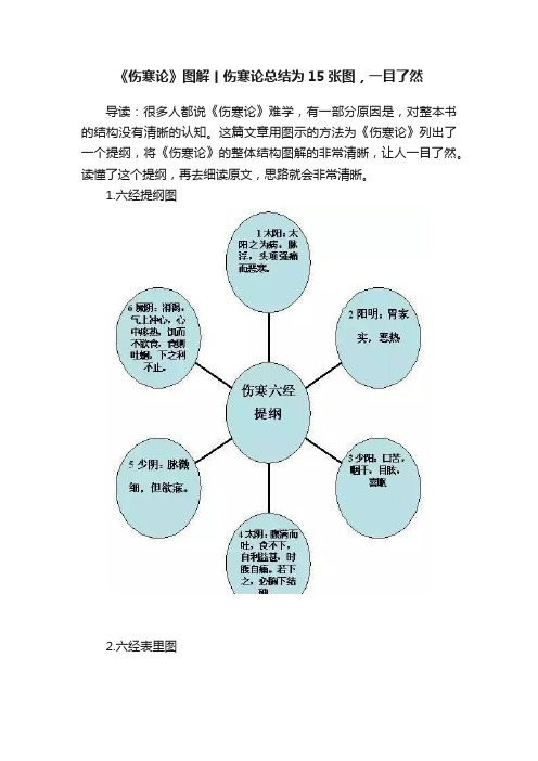 《伤寒论》图解丨伤寒论总结为15张图，一目了然