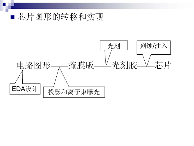 电路图形——掩膜版——光刻胶——芯片芯片图形的转移和实现