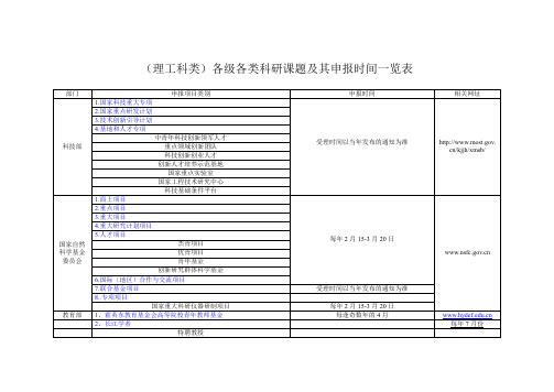 (理工科类)各级各类科研课题及其申报时间一览表-湘潭大学材料科学与