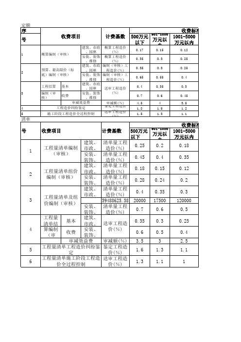 造价咨询收费计算表428号文