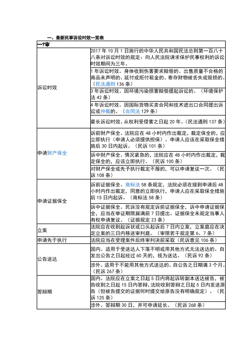 民事诉讼时效一览表