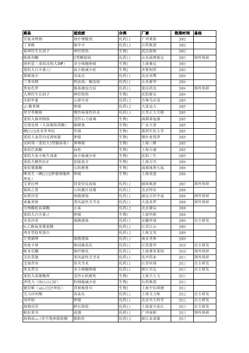 2002-2013年中国创新药汇总