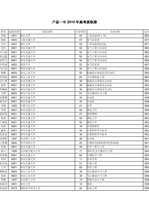 户县第一中学2010年高考录取榜