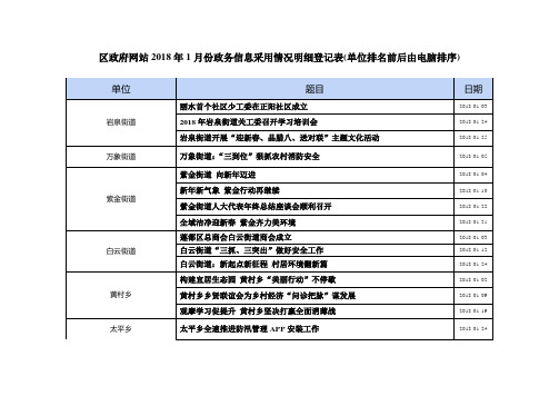 区政府网站2018年1月份政务信息采用情况明细登记表(单位