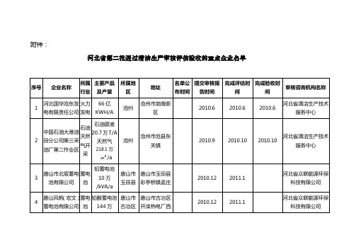 河北省第二批通过清洁生产审核评估验收的重点企业名单.doc