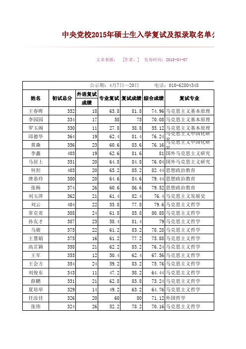 2015复试录取名单