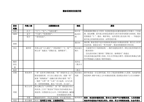 高二历史岳麓版必修三专题一儒家思想的发展历程(知识总结表格)