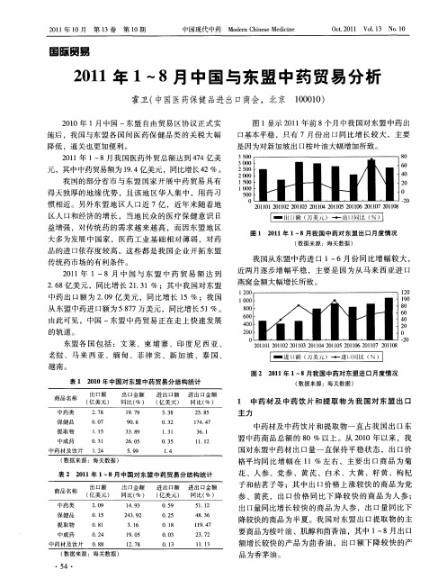 2011年1—8月中国与东盟中药贸易分析