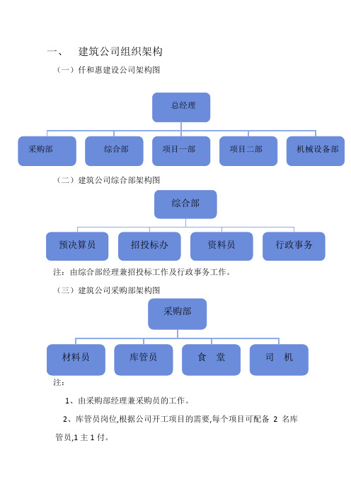 建设公司组织架构图