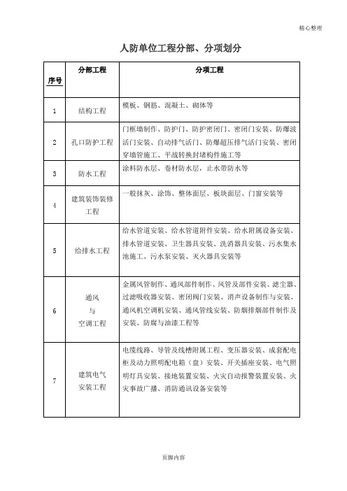 人防工程分部分项工程划分(最新版本)