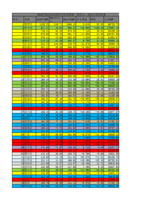 2015年陕西各县市区GDP及人均GDP