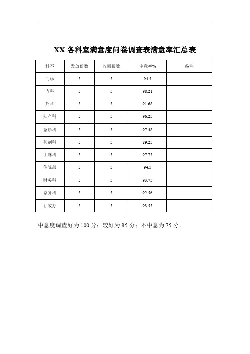 XX各科室满意度问卷调查表满意率汇总表