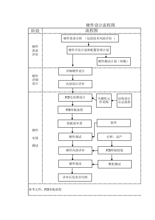 硬件设计流程图