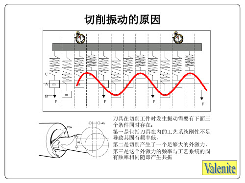 切削振动的产生及解决