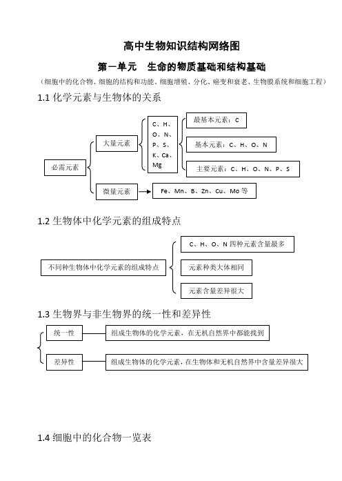 高中生物知识结构网络图_完整版_