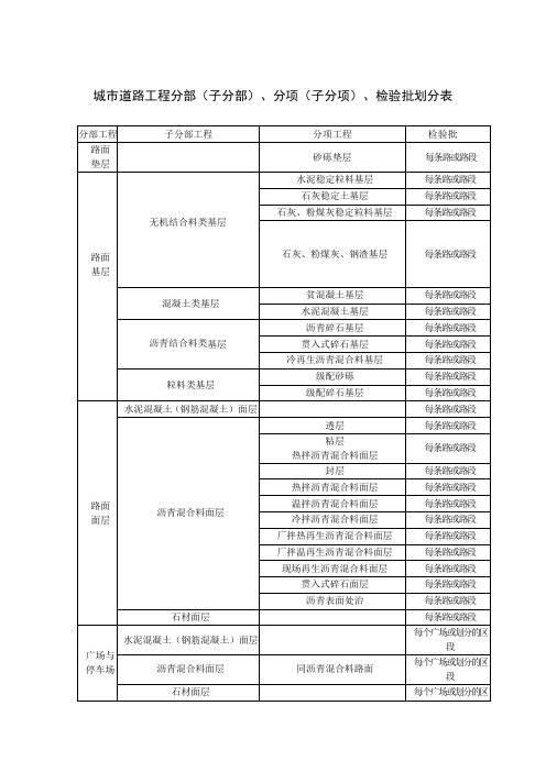 城市道路工程分部(子分部)、分项(子分项)、检验批划分表