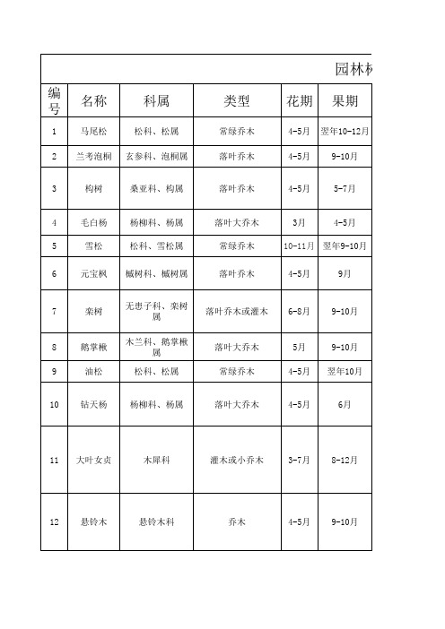 大三园林树木作业--校园里的园林植物表格分析