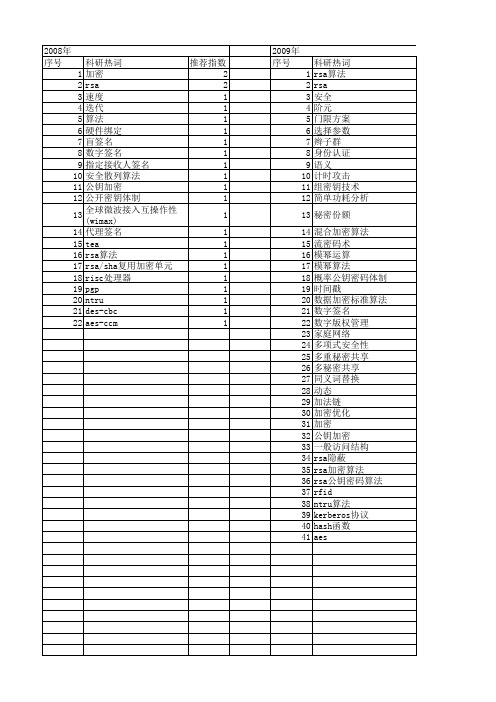 【国家自然科学基金】_rsa加密算法_基金支持热词逐年推荐_【万方软件创新助手】_20140801