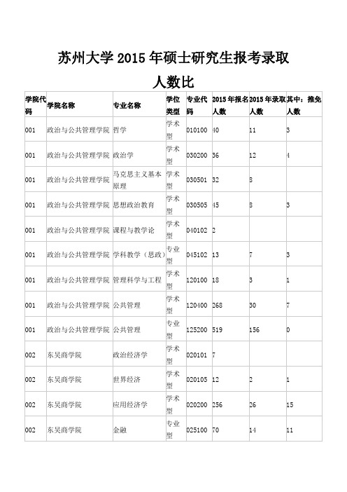 苏州大学2015年硕士研究生报考录取人数比