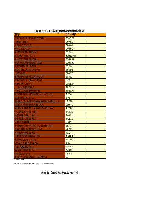 南京市社会经济发展统计年鉴指标数据：2018年社会经济主要指标统计