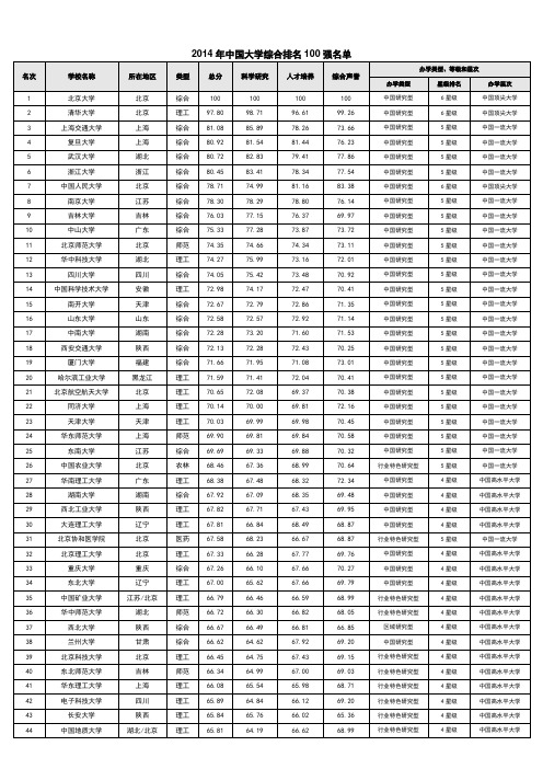 2014年中国大学综合排名100强名单