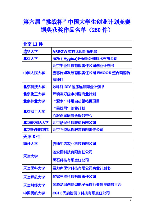 第六届“挑战杯”中国大学生创业计划竞赛铜奖名单