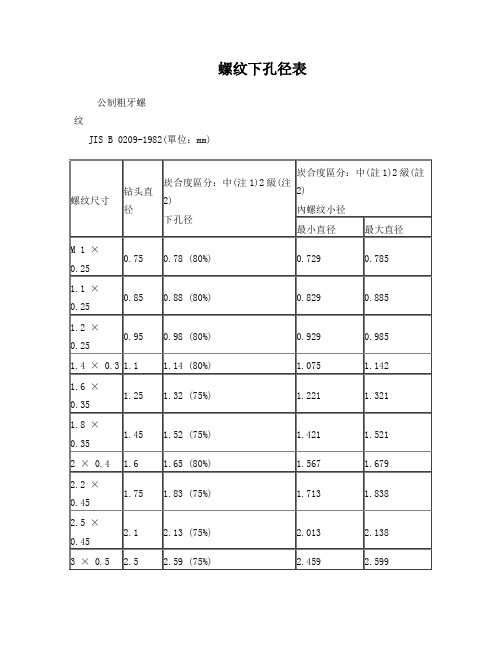 各种螺纹详细参数和钻孔直径对照表