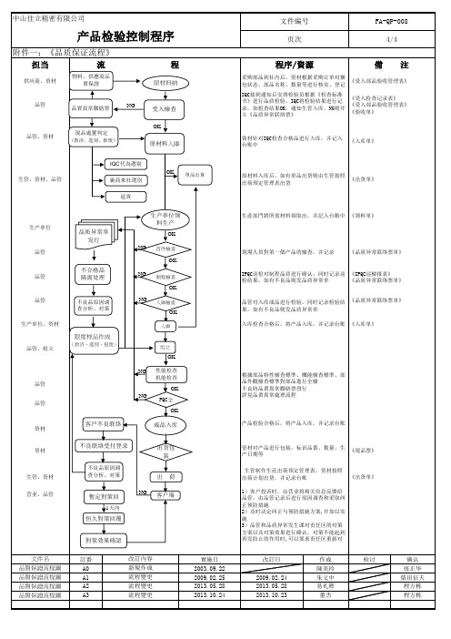 品质保证流程图